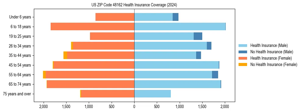 Health insurance pyramid for US ZIP Code 48162