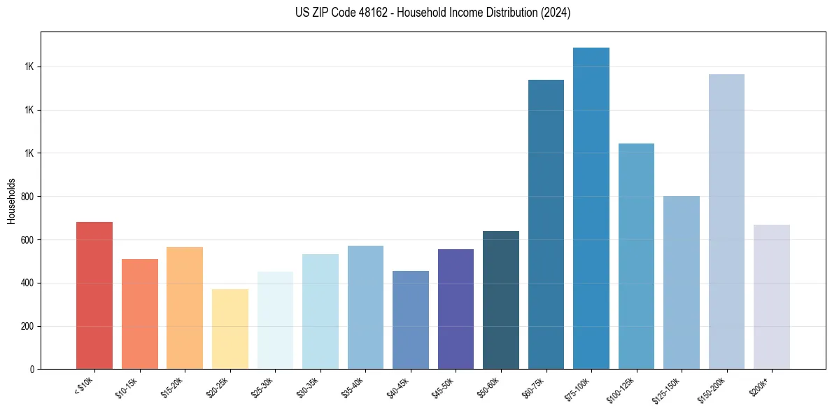 Income Distribution for 