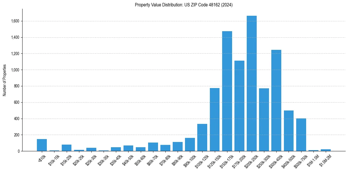 Value Distribution for 