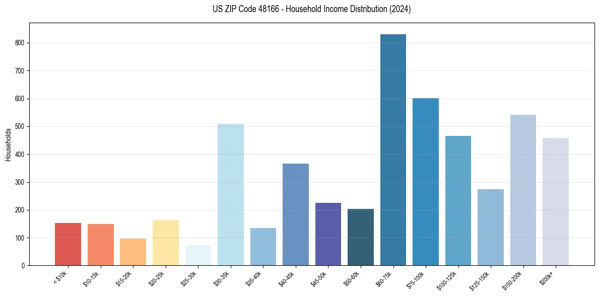 Income Distribution for 
