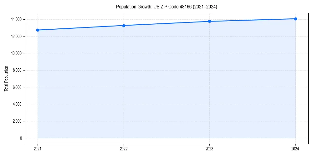 Population trends in 