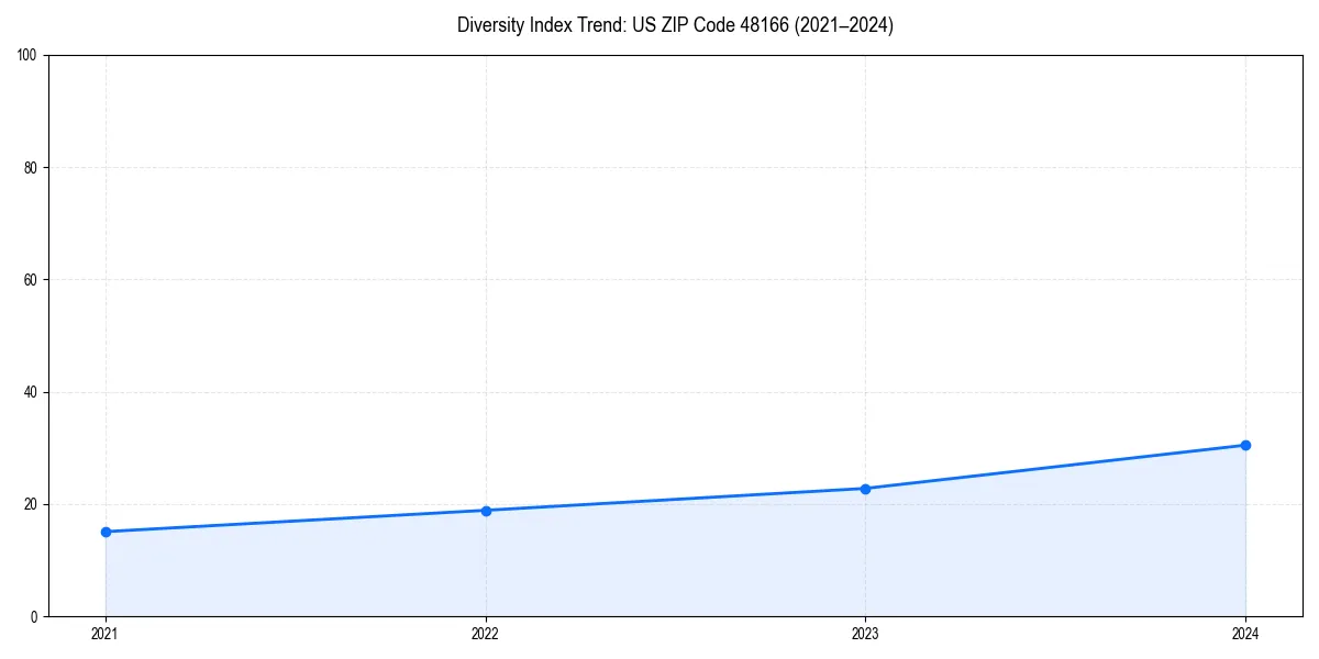 Line chart showing diversity index trends for 