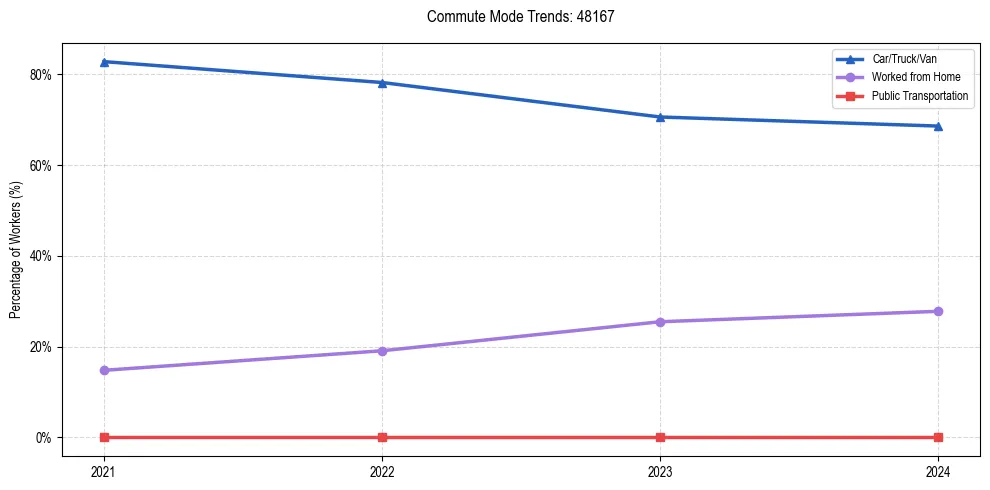 Transportation trends in US ZIP Code 48167