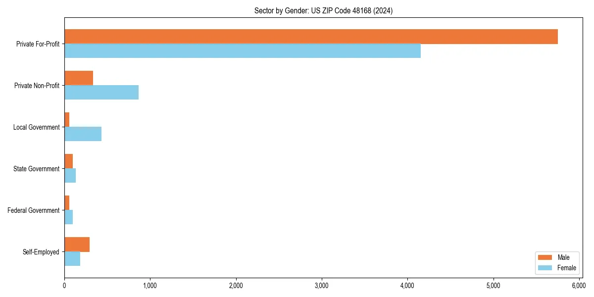 Employment sector breakdown by gender in 