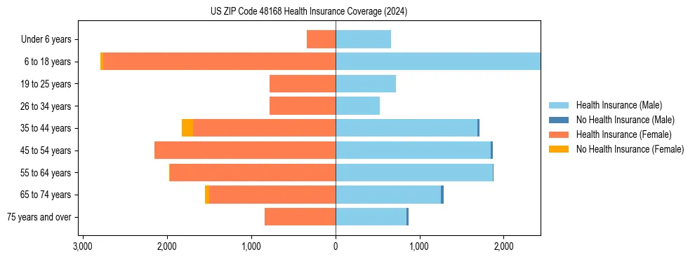 Health insurance pyramid for US ZIP Code 48168