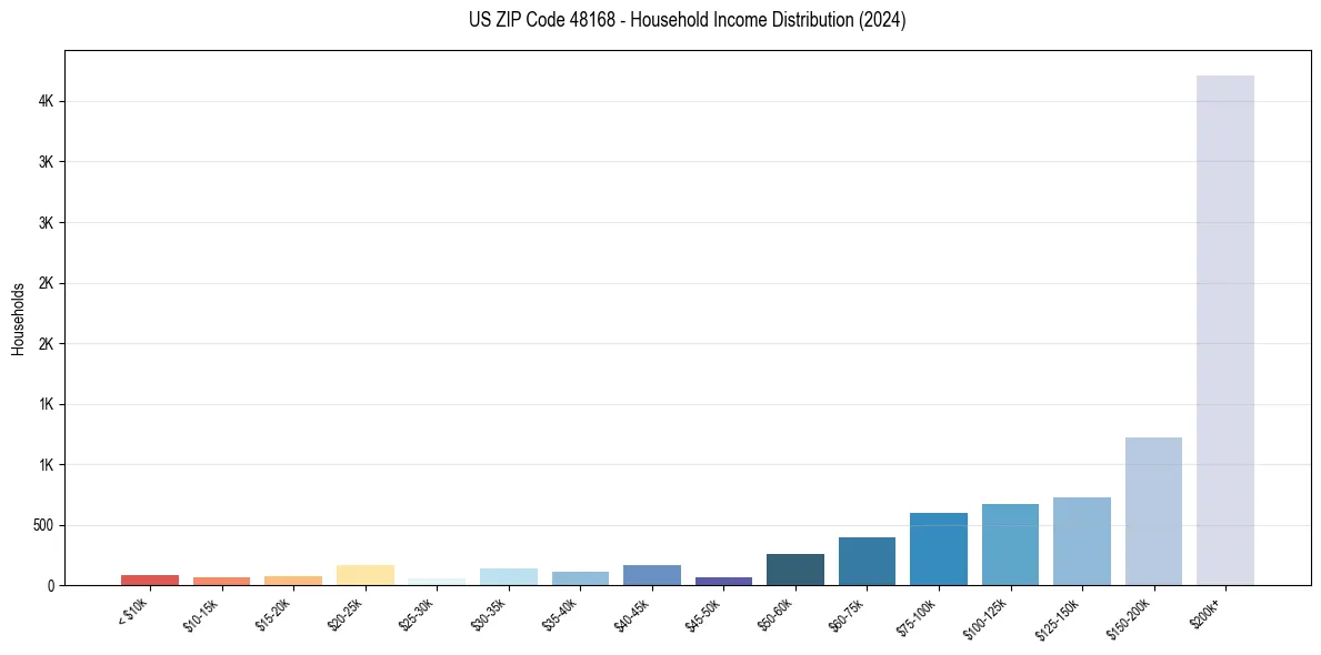 Income Distribution for 