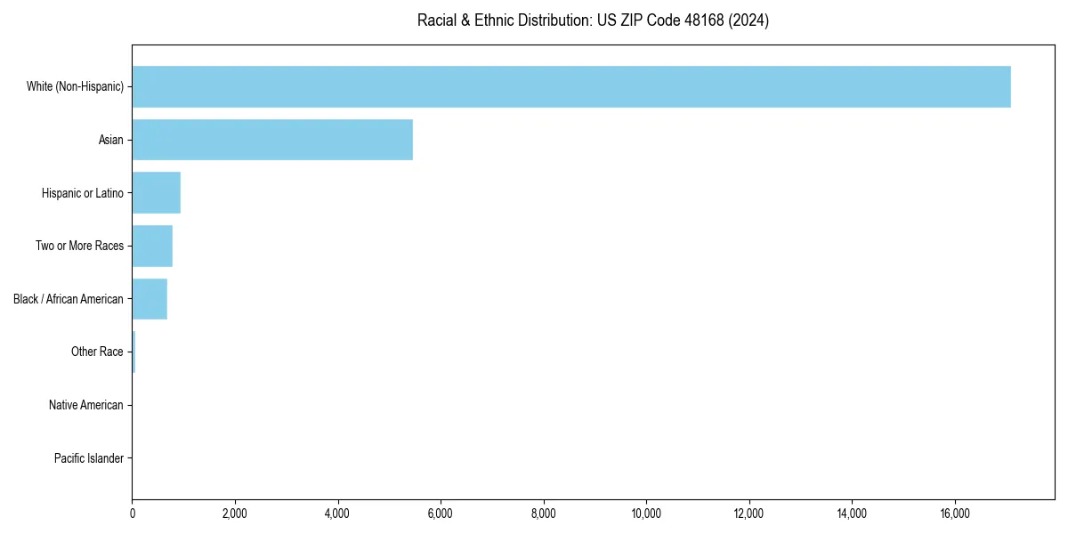 Bar chart showing racial distribution in  for 2024