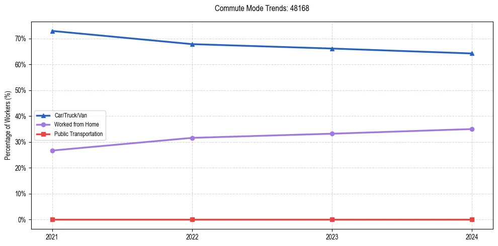 Transportation trends in US ZIP Code 48168