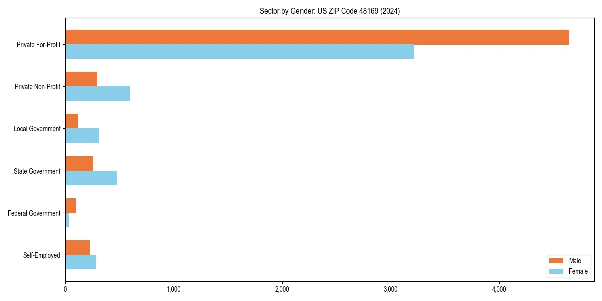 Employment sector breakdown by gender in 