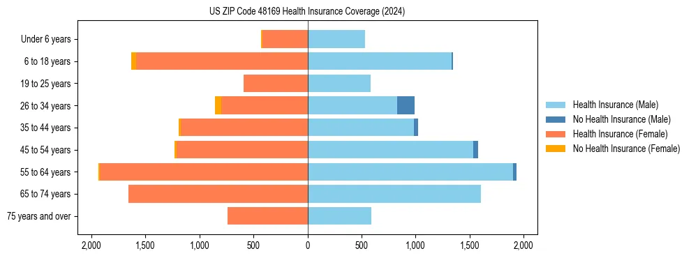 Health insurance pyramid for US ZIP Code 48169