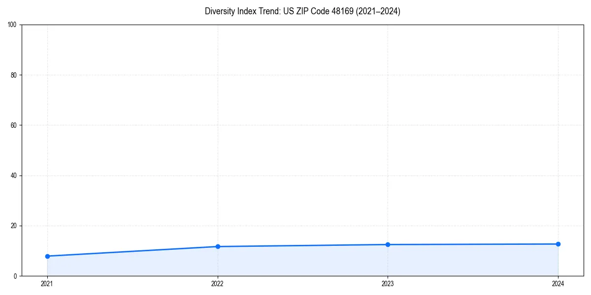 Line chart showing diversity index trends for 