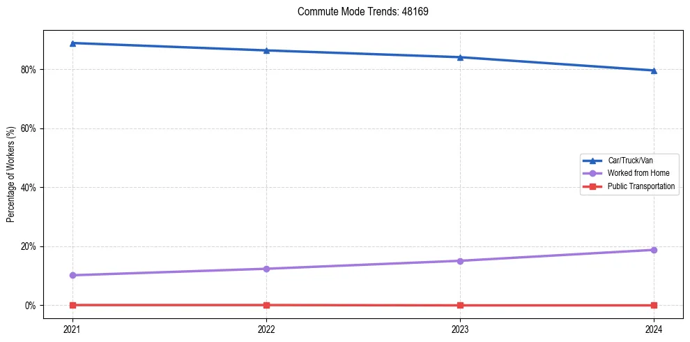 Transportation trends in US ZIP Code 48169