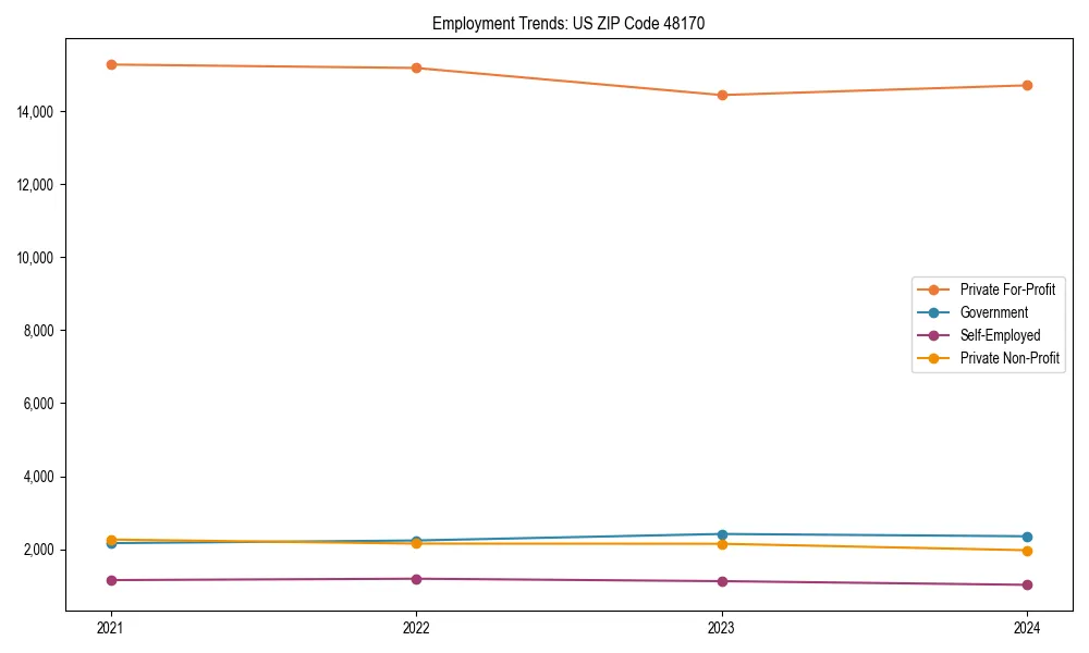 Long-term employment trends in 