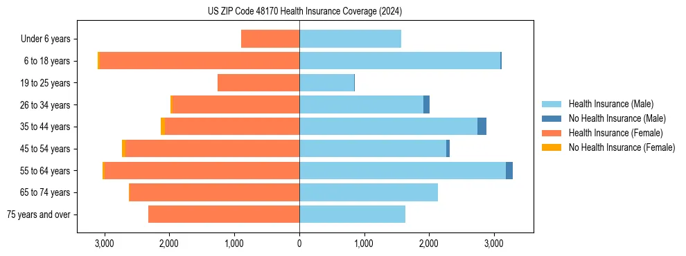 Health insurance pyramid for US ZIP Code 48170