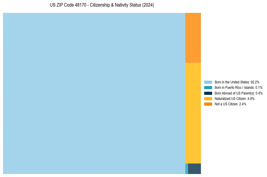 Nativity Treemap for 