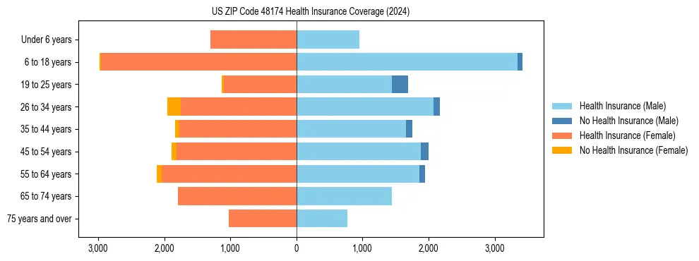 Health insurance pyramid for US ZIP Code 48174