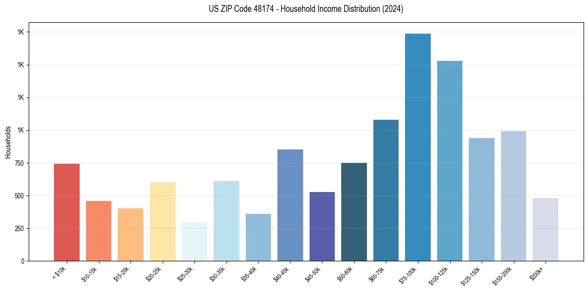 Income Distribution for 