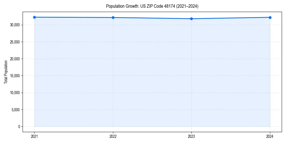 Population trends in 