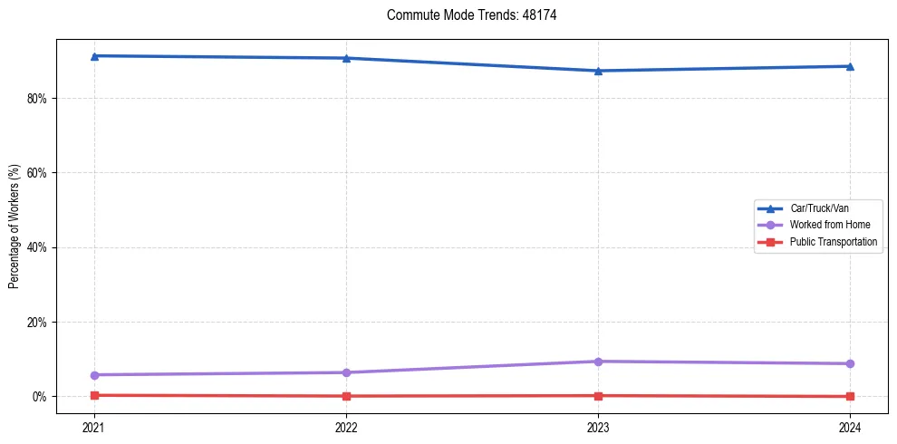 Transportation trends in US ZIP Code 48174