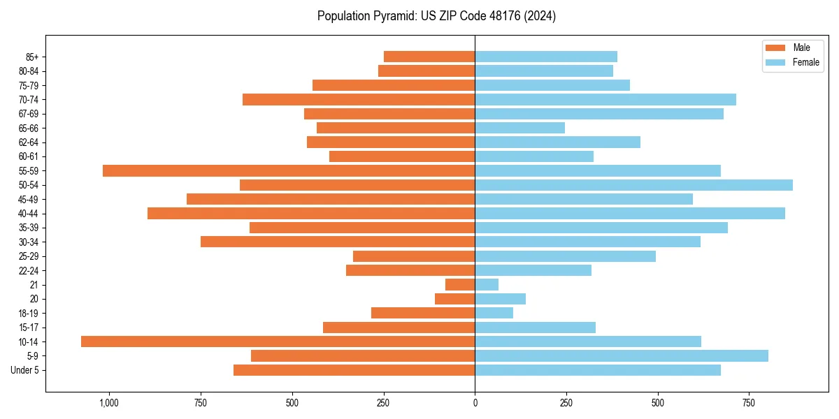Population pyramid for 
