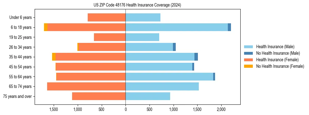 Health insurance pyramid for US ZIP Code 48176