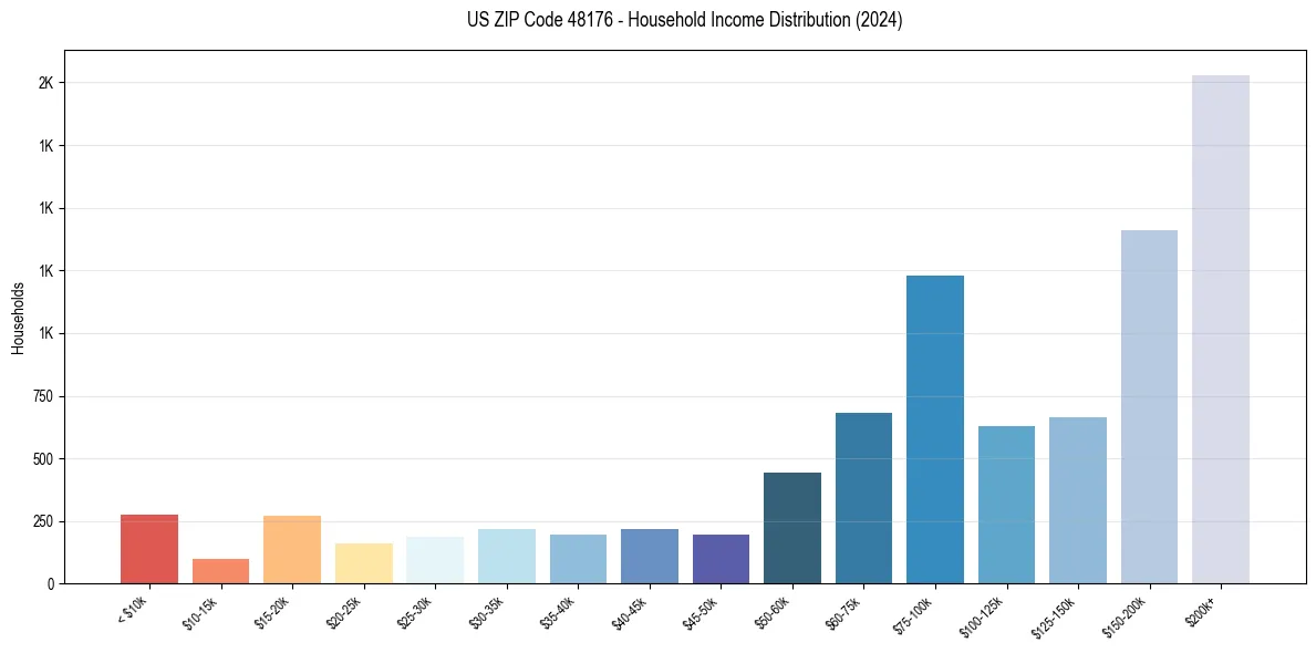 Income Distribution for 