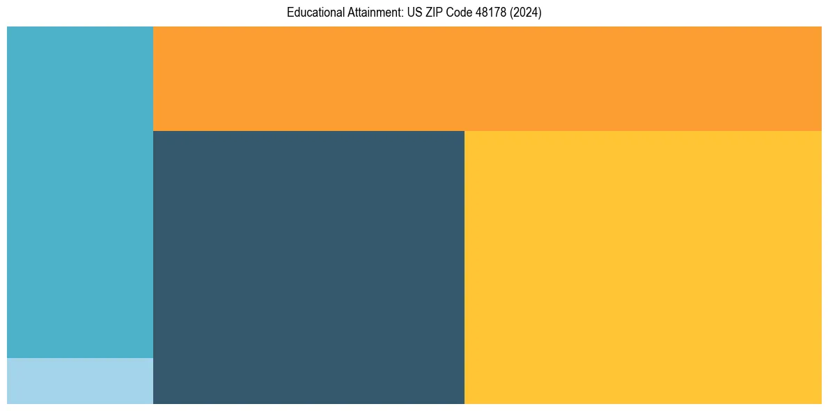 Education Treemap for  in 2024