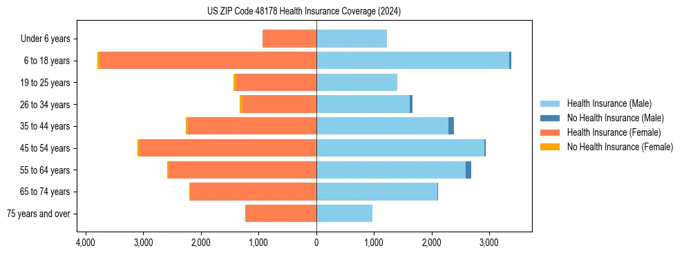 Health insurance pyramid for US ZIP Code 48178