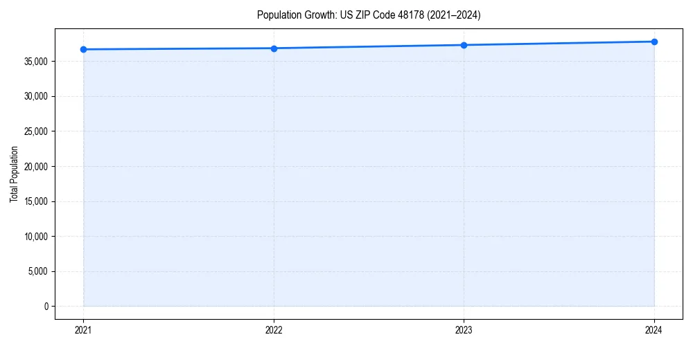 Population trends in 