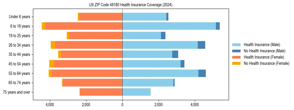 Health insurance pyramid for US ZIP Code 48180