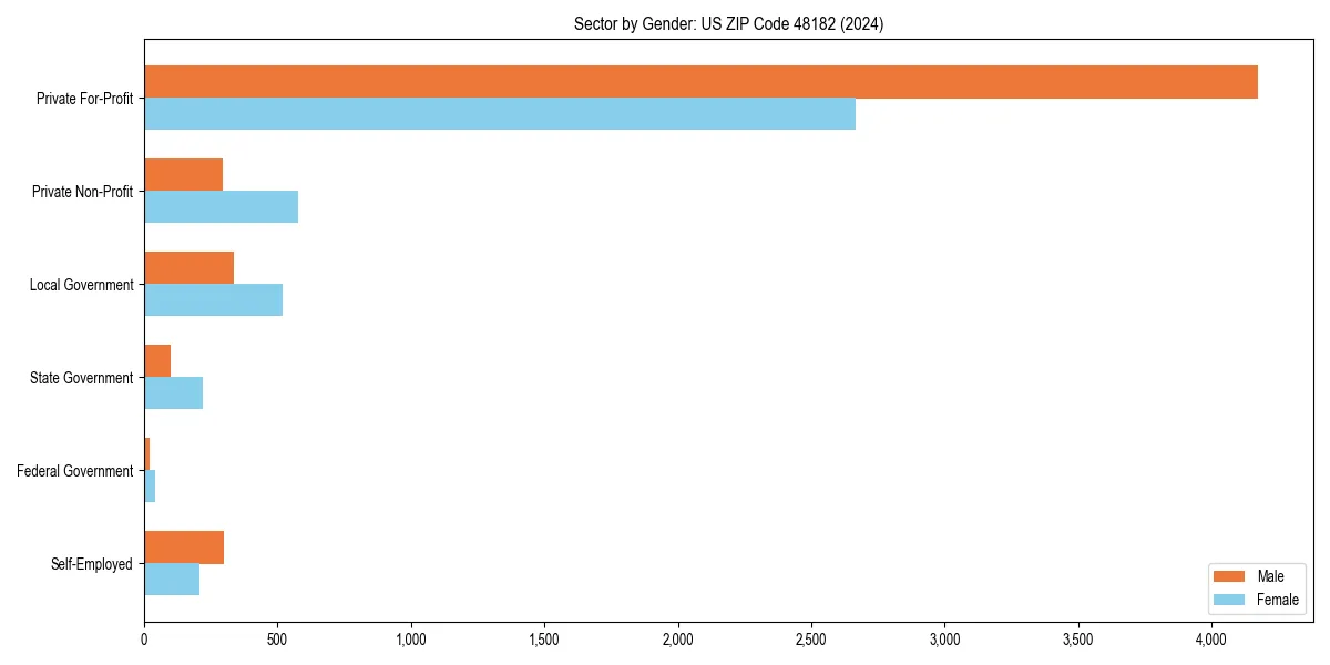 Employment sector breakdown by gender in 