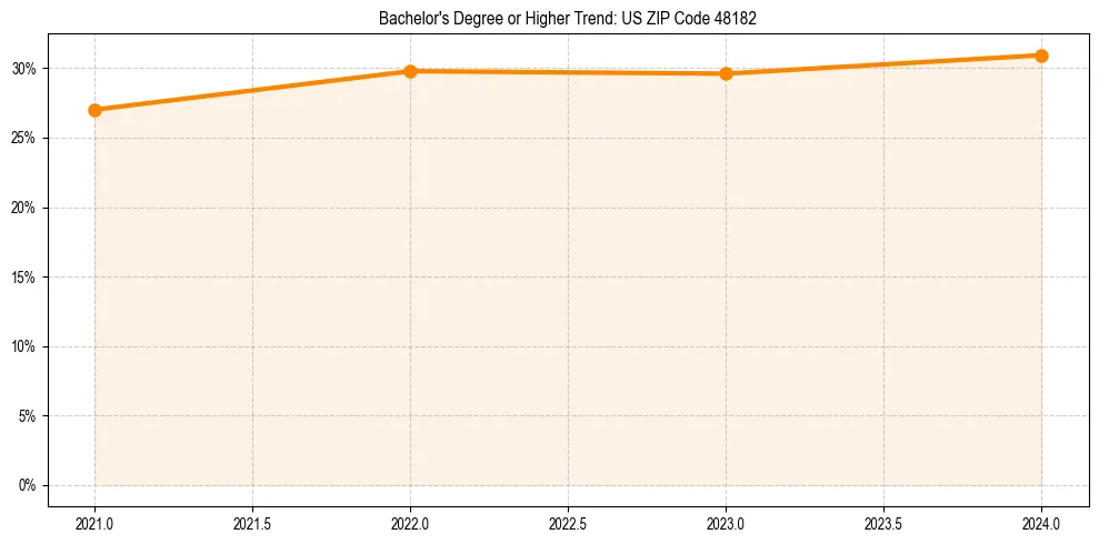 Trend chart showing bachelor degree growth in 