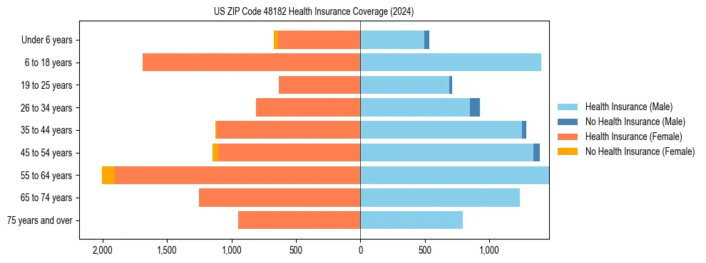 Health insurance pyramid for US ZIP Code 48182