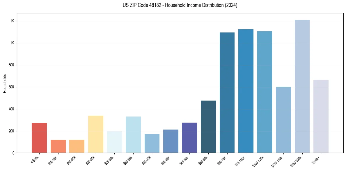 Income Distribution for 