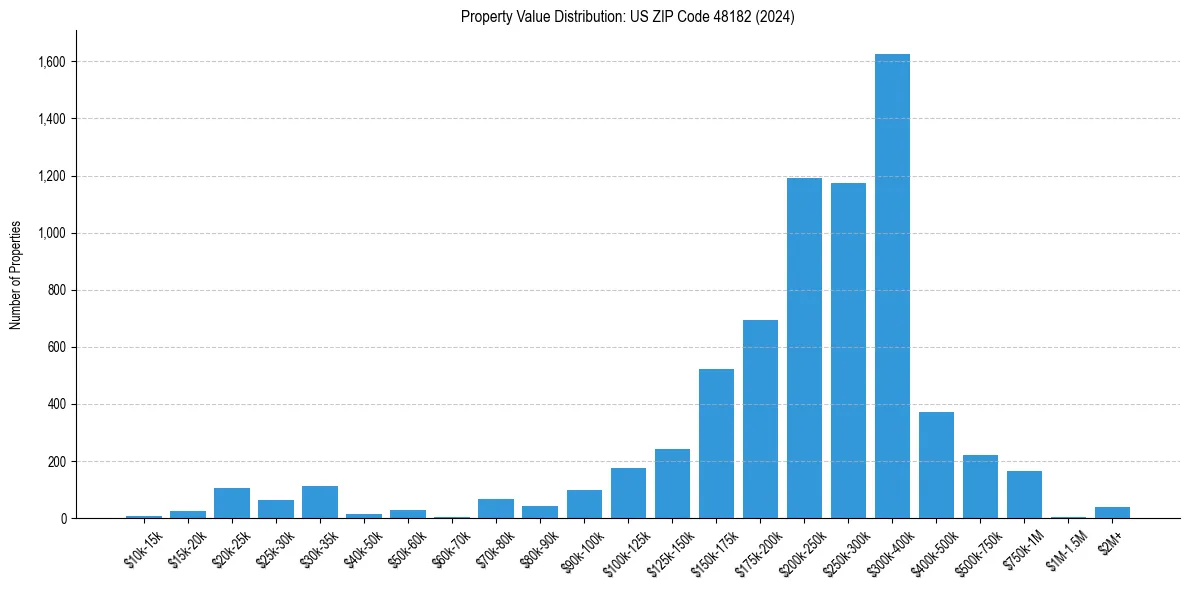 Value Distribution for 