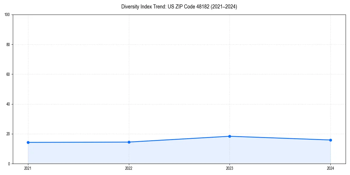 Line chart showing diversity index trends for 