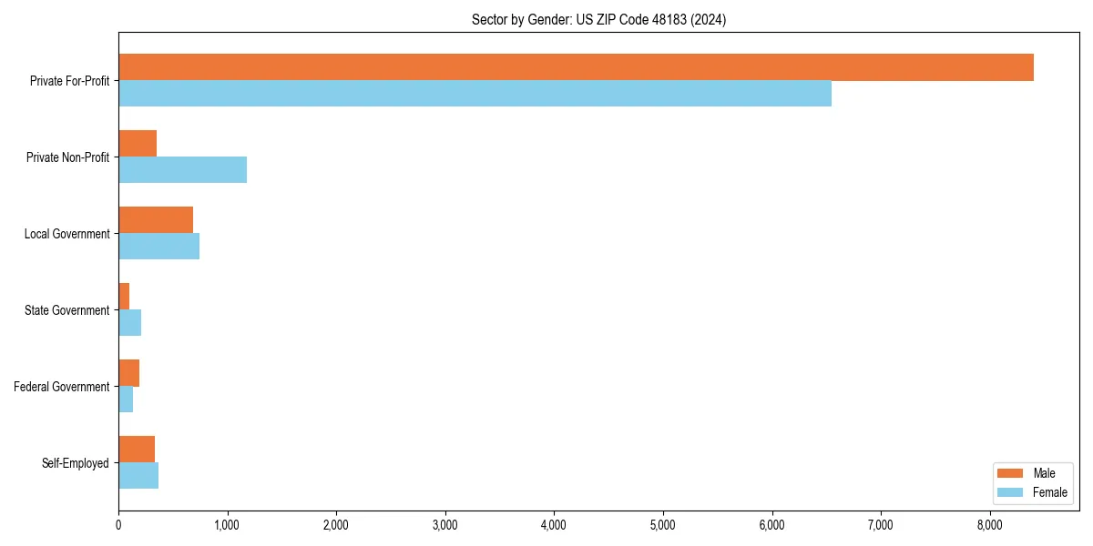 Employment sector breakdown by gender in 