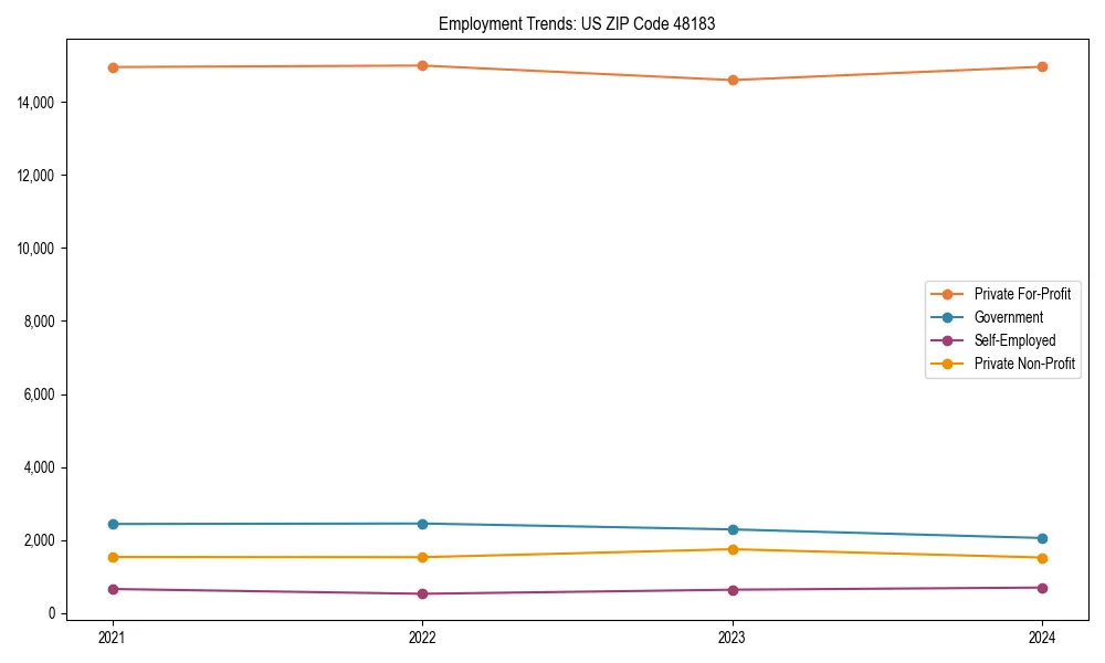 Long-term employment trends in 