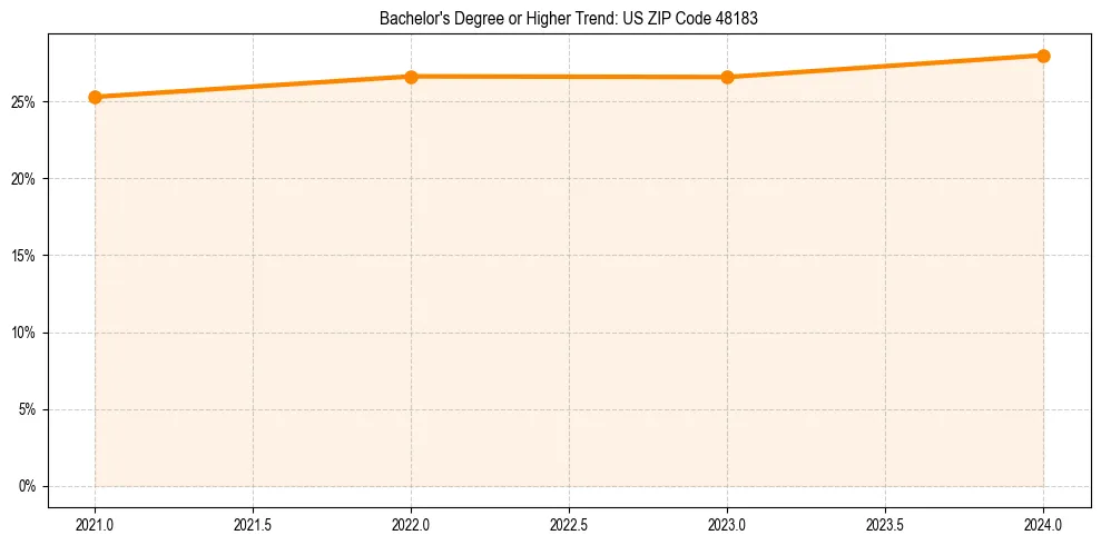Trend chart showing bachelor degree growth in 
