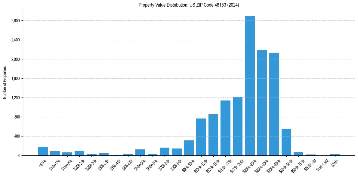 Value Distribution for 