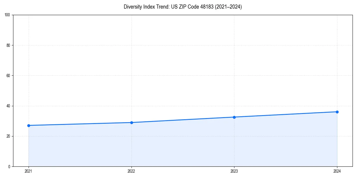 Line chart showing diversity index trends for 