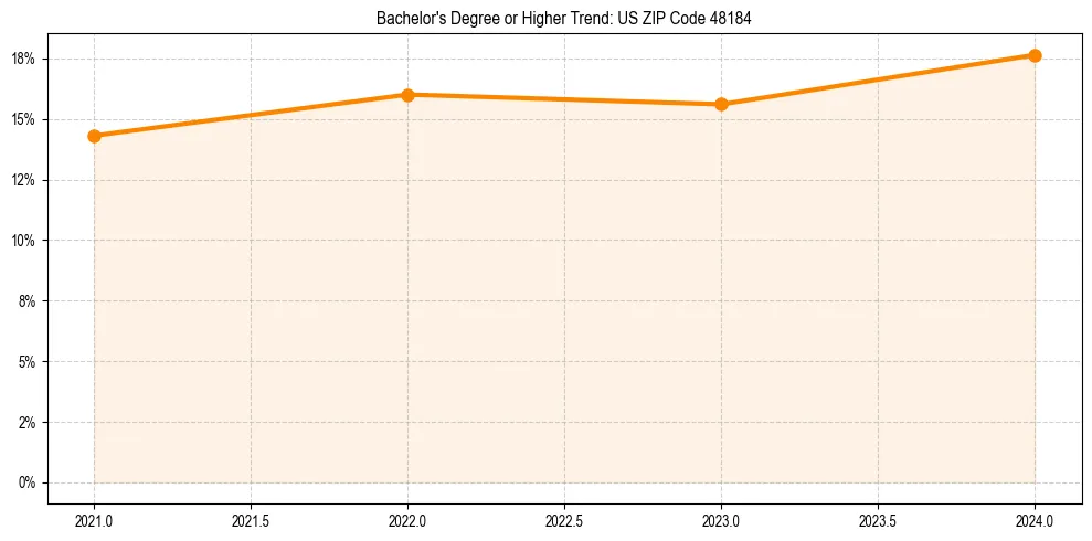 Trend chart showing bachelor degree growth in 