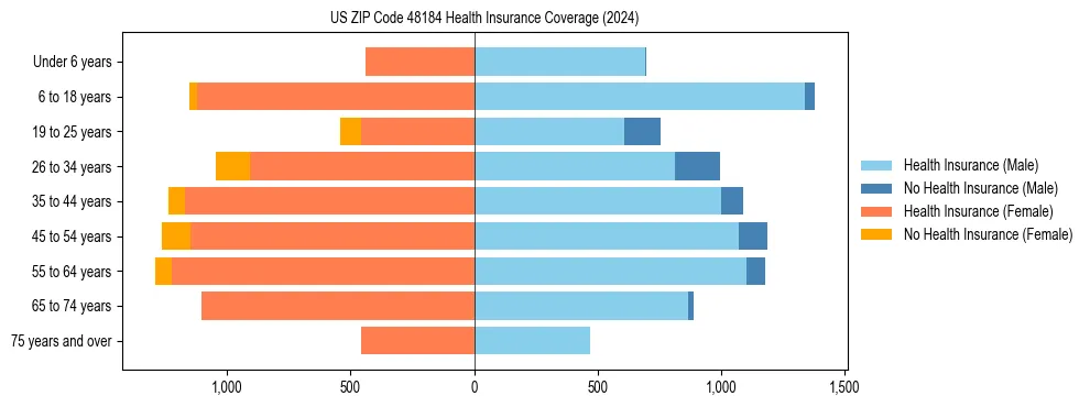 Health insurance pyramid for US ZIP Code 48184