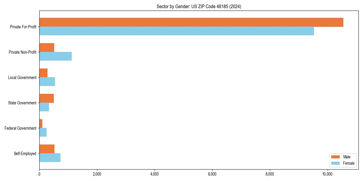 Employment sector breakdown by gender in 
