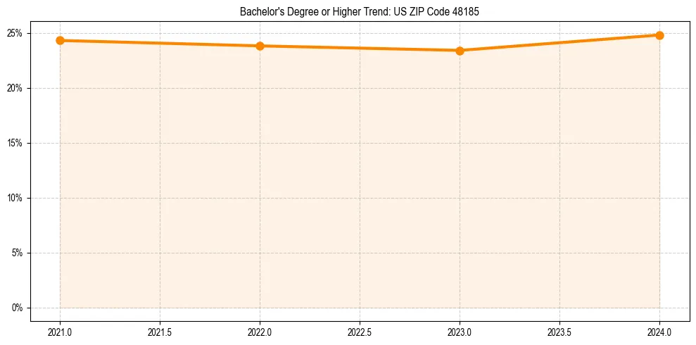 Trend chart showing bachelor degree growth in 