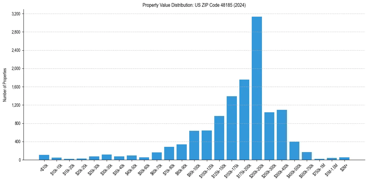 Value Distribution for 