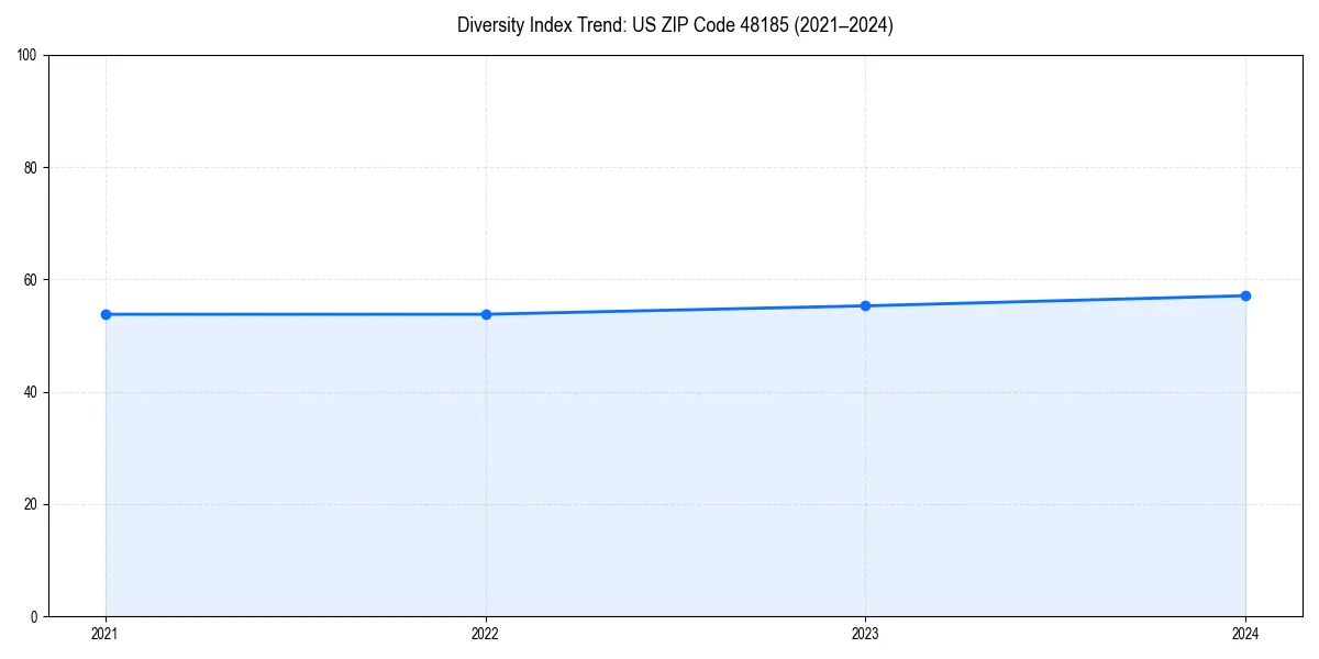 Line chart showing diversity index trends for 
