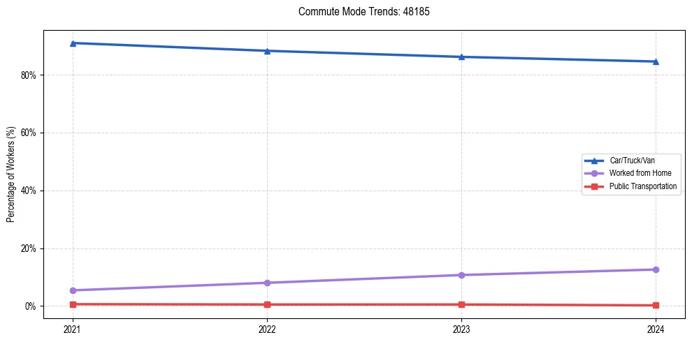 Transportation trends in US ZIP Code 48185