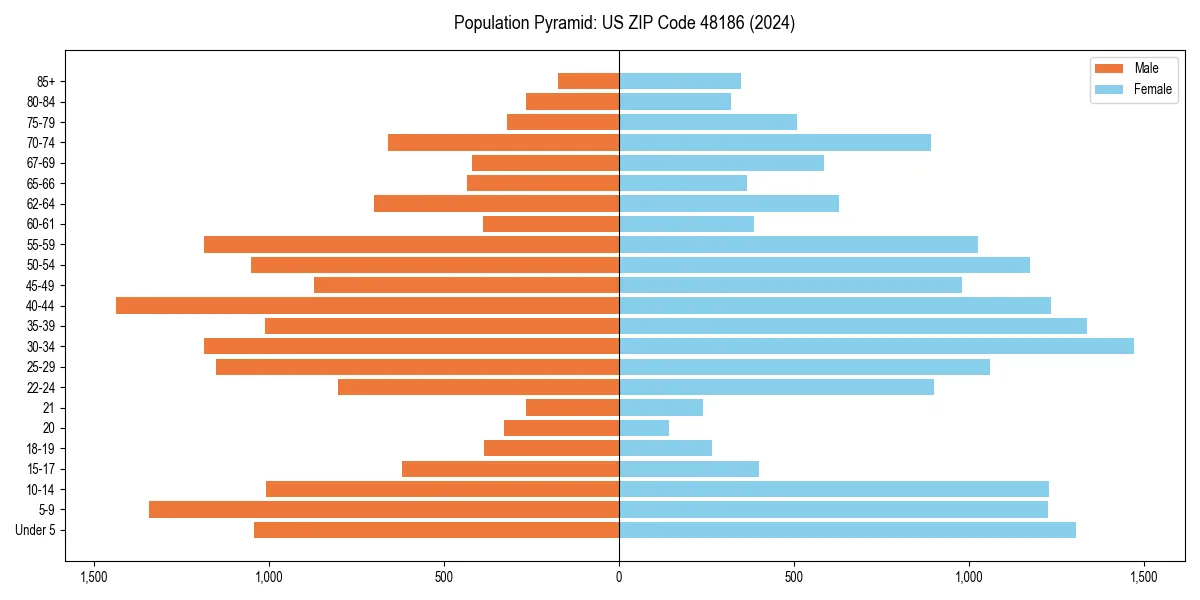 Population pyramid for 