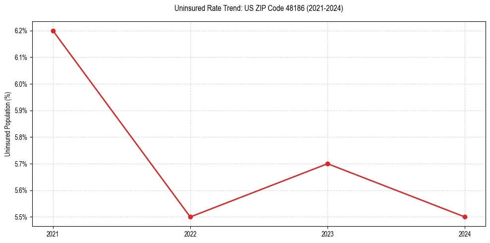 Uninsured trend chart for US ZIP Code 48186